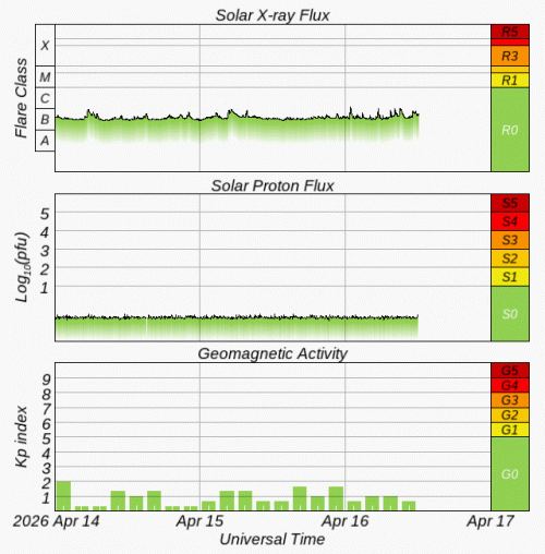Graphs Showing Solar X-Ray & Solar Proton Flux