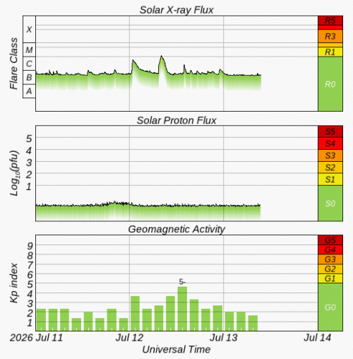 Graphs Showing Solar X-Ray & Solar Proton Flux