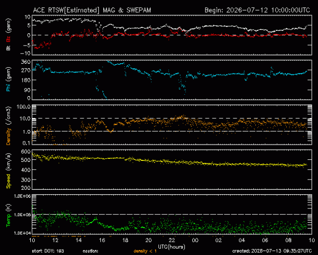 Graph showing Real-Time Solar Wind