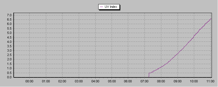 UV Index