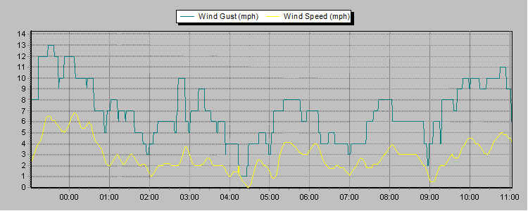 Wind Speed