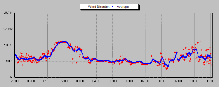 Wind Direction
