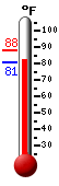 Currently: 85.4, Max: 87.7, Min: 85.4
